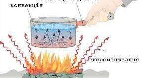 Види теплообміну: конвекція, випромінювання