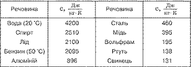 9. Питома теплоємність речовин » Народна Освіта