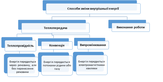 Урок. (Підготовка до контрольної роботи №1. Теплові явища. Температура. Внутрішня енергія. Теплопередача. Кількість теплоти. Тепловий баланс.)