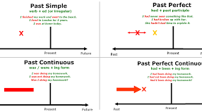 Past tenses (загальний огляд правил вживання)
