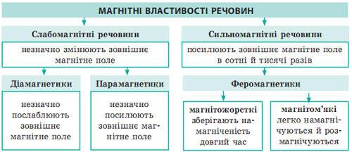Урок онлайн. Магнітні властивості речовини. Гіпотеза Ампера. Фізика 9 клас. Дистанційне навчання - читати на «Проба Пера»