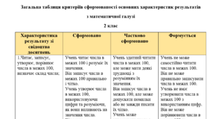 Критерії оцінювання з математичної галузі 1 клас