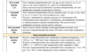 Критерії оцінювання з математичної галузі 3 клас