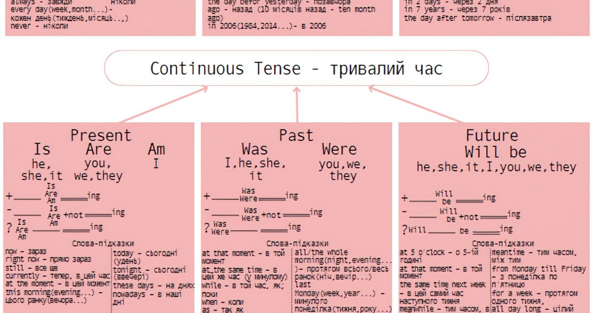 Часи в англійській мові | Інші методичні матеріали. Англійська мова