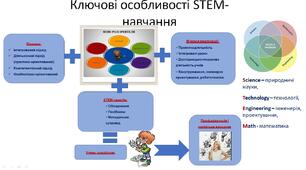 Презентація на тему: STEM як інтегрований підхід в освіті