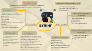 Ментальна карта "Причини та наслідки булінгу"