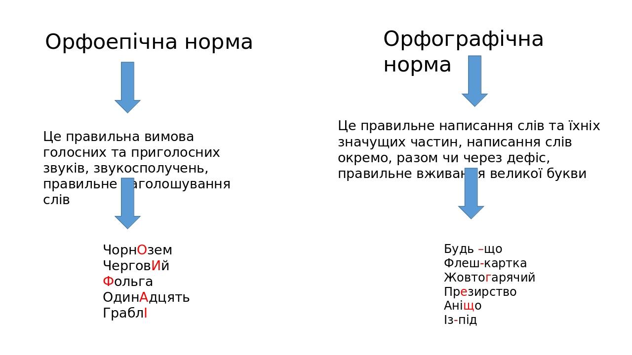 Орфоепічна норма Це правильна вимова голосних та приголосних звуків, звукосполучень, правильне наголошування слів ЧорнОзем ЧерговИй Фольга ОдинАдця...