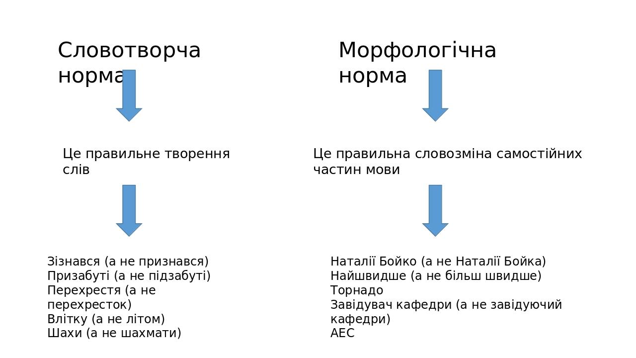 Словотворча норма Це правильне творення слів Морфологічна норма Це правильна словозміна самостійних частин мови Наталії Бойко (а не Наталії Бойка) ...
