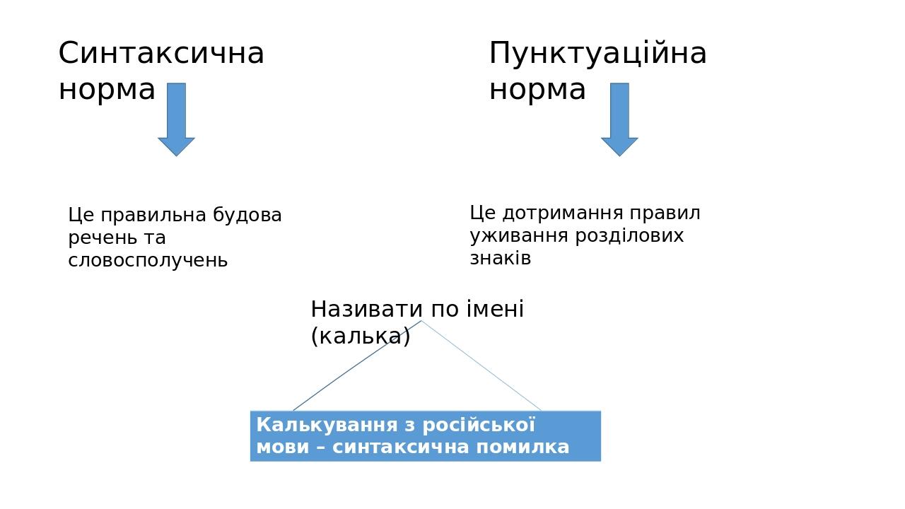 Синтаксична норма Це правильна будова речень та словосполучень Називати по імені (калька) Пунктуаційна норма Це дотримання правил уживання розділов...