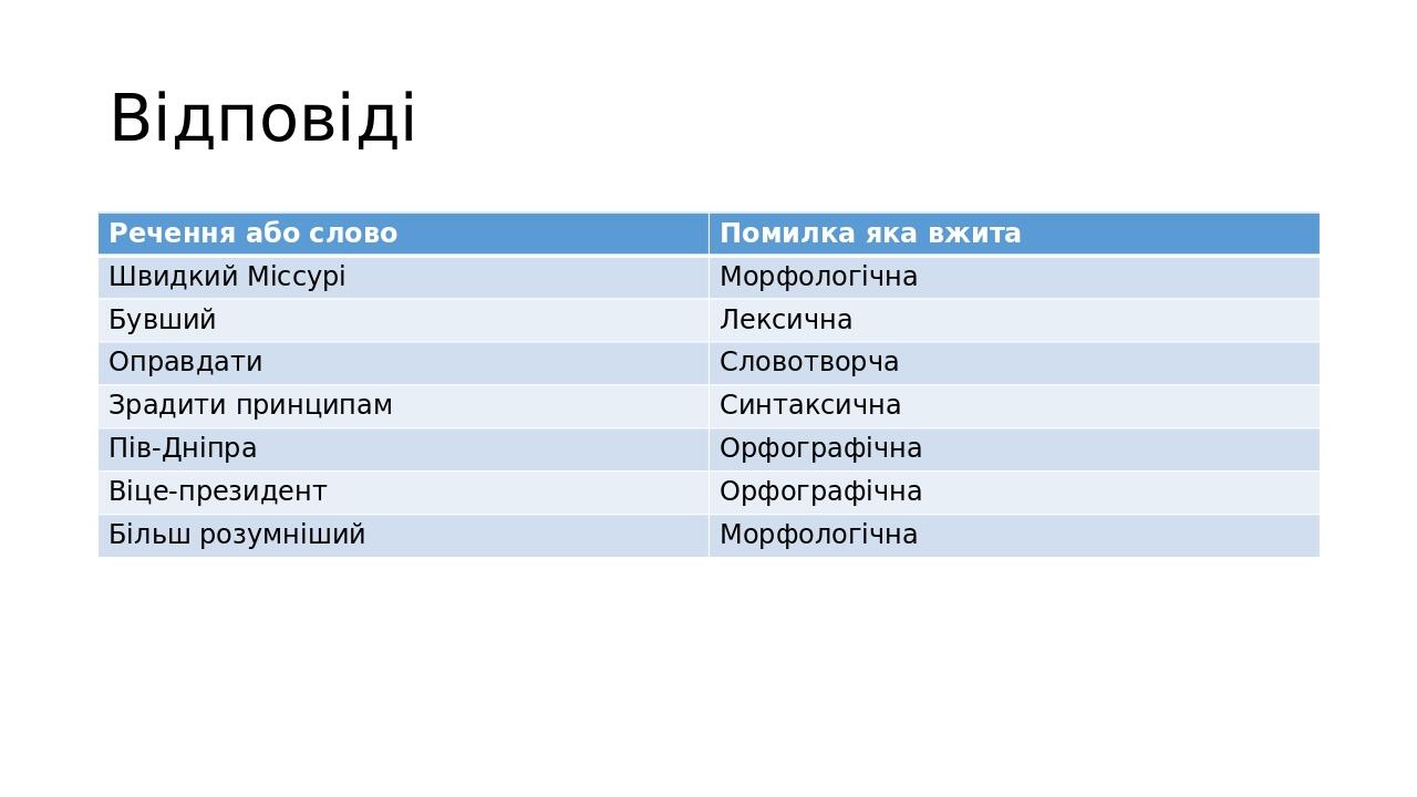 Відповіді Речення або слово Помилка якавжита Швидкий Міссурі Морфологічна Бувший Лексична Оправдати Словотворча Зрадити принципам Синтаксична Пів-Д...