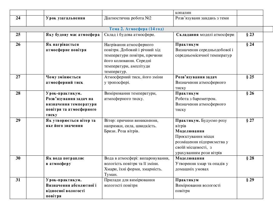 Календарно-тематичне планування географія 6 клас НУШ 