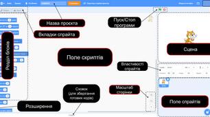 Ілюстрація інтерфейсу середовища програмування Scratch
