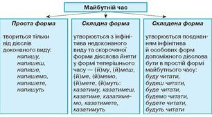 Тема. Майбутній час дієслів