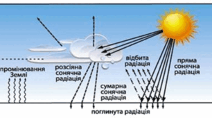 11 клас. Процеси, що відбуваються у тропосфері.  Практична робота №5