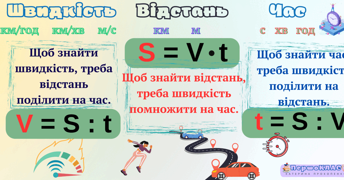 Пам'ятка для учнів "Швидкість. Відстань. Час" | Інші методичні ...