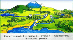 11 клас. Води суходолу.