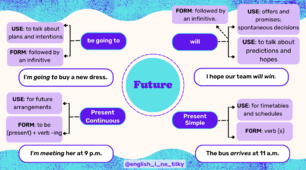 Таблиця Future (способи вираження майбутнього)