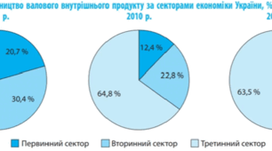 9 клас. Практична робота №1. Аналіз секторальної моделі економіки.