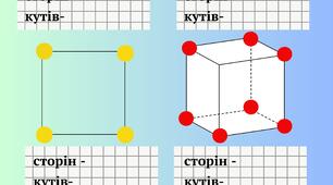 Скільки сторін та кутів?