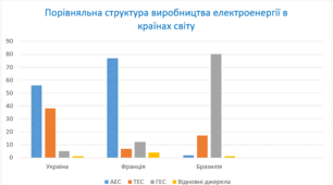 9 клас. Електроенергетика. Практична робота № 5. Побудова та аналіз діаграм виробництва електроенергії на електростанціях різних типів в Україні, країнах Європи та світу.