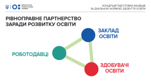 ДУАЛЬНА ФОРМА ПРОФЕСІЙНОЇ ОСВІТИ ЯК УМОВА ЕФЕКТИВНОГО РІШЕННЯ ЗАВДАНЬ МОДЕРНІЗАЦІЇ ОСВІТИ