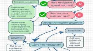 Схема розв'язку рівнянь у вигляді інструкції(карти)