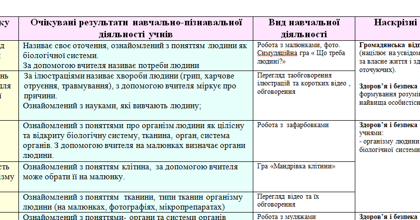 Модифікована програма з біології 8 клас | . Біологія