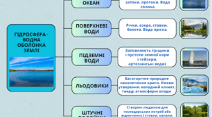 Ментальна карта "Гідросфера" ( 5 клас, НУШ, "Пізнаємо природу")