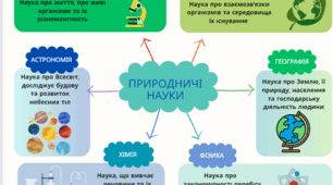 Ментальна карта "Природничі науки " ( 5 клас, НУШ,  "Пізнаємо природу")