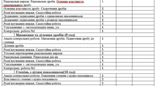 Календарно тематичне планування з алгебра 8клас