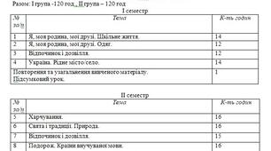 Навчальна програма та планування для 5 класу до підручника Full Blast Plus на 3,5 год