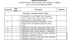 Календарно-тематичне планування уроків математи для 2 класу розроблено до   підручника "Математика» (автори: О. Гісь, І. Філяк) 4 години на тиждень