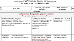 Календарне планування з очікуваними результатами уроків інформатики для 5 класу Ривкінд Й.Я. (52 години на рік, 1,5 години на тиждень) та начальна програма, розроблена на основі модельної програми