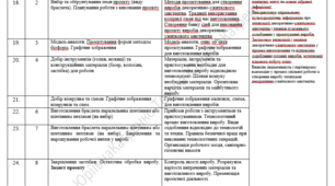 Календарно-тематичне планування ТЕХНОЛОГІЇ 6 клас НУШ на І-ІІ семестр за Ходзицькою І.Ю. 2023-2024 н.р.