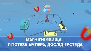 Тест "Дослід Ерстеда .Способи виявлення магнітного поля"