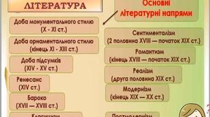 Особливості літературного процесу. Давня література. Нова українська література