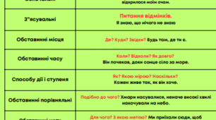 Наочність до уроку в 9 класі "Складнопідрядне речення"