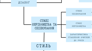 Карта знань "Стилі керівництва та спілкування"
