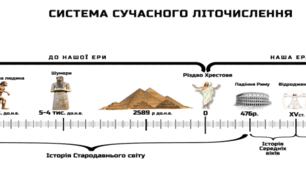 Історія України. Всесвітня історія. 6 клас НУШ  Практичне заняття 1. Лічба часу в історії. Урок 3.
