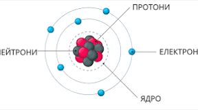Урок 1 . Твої фізичні відкриття. Будова атома