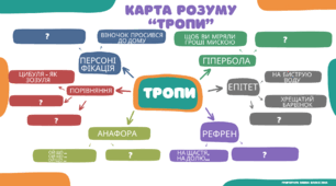 Карта розуму "Тропи" (до підручника з української літератури В.Архипової)