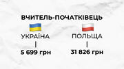Нарахування зарплат учителям у Польщі та Україні