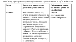 Модифікована програма з математики та української мови (4 рівень підтримки) 2 клас. відповідно програми ШИЯН (на весь навчальний рік)