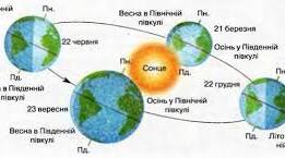 Куляста форма Землі, рухи Землі, їх наслідки.