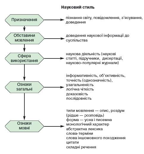Стилі мови: публіцистичний і науковий – Українська мова та література