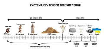 Для чого потрібна хронологія