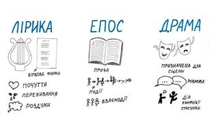 8 кл. Література і культура. Роди літератури ("Інтелект України")