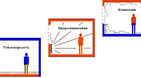 Теплопровідність. Конвекція. Випромінювання