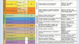 Геологічна історія  Землі та тектонічні структури. 7 клас