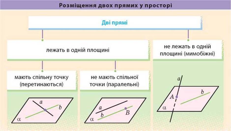 РОЗМІЩЕННЯ ДВОХ ПРЯМИХ У ПРОСТОРІ: ПРЯМІ, ЩО ПЕРЕТИНАЮТЬСЯ, ПАРАЛЕЛЬНІ ПРЯМІ, МИМОБІЖНІ ПРЯМІ - ПАРАЛЕЛЬНІСТЬ ПРЯМИХ І ПЛОЩИН У ПРОСТОРІ - ГЕОМЕТРІЯ - Підручник Математика 10 клас (алгебра і початки аналізу та геометрія,